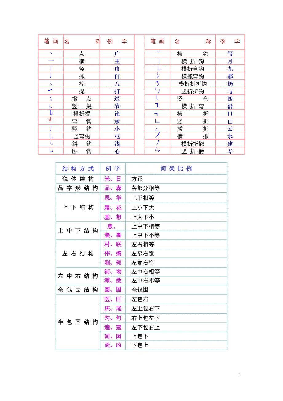汉字笔画名称、结构、部首名称_第1页