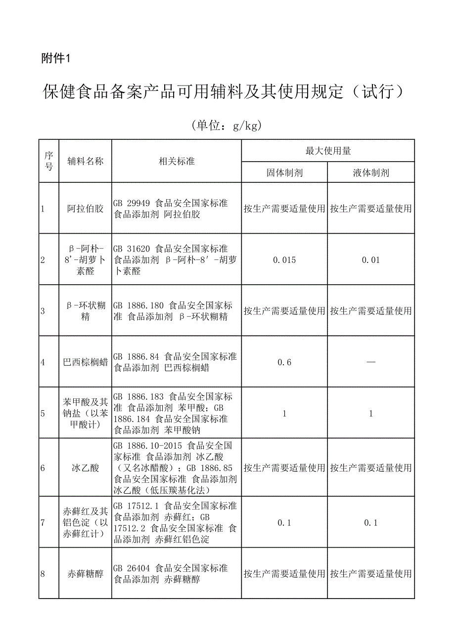 保健食品备案产品可用辅料及其使用规定（试行）_第1页