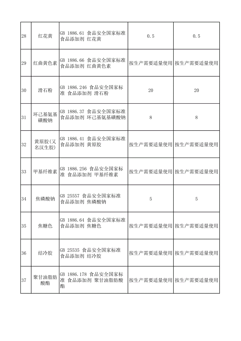 保健食品备案产品可用辅料及其使用规定（试行）_第4页