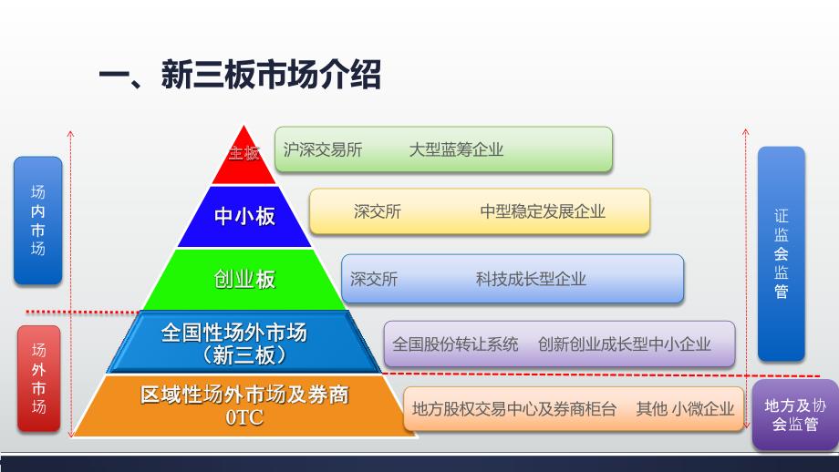 新三板挂牌实务【ppt】_第3页