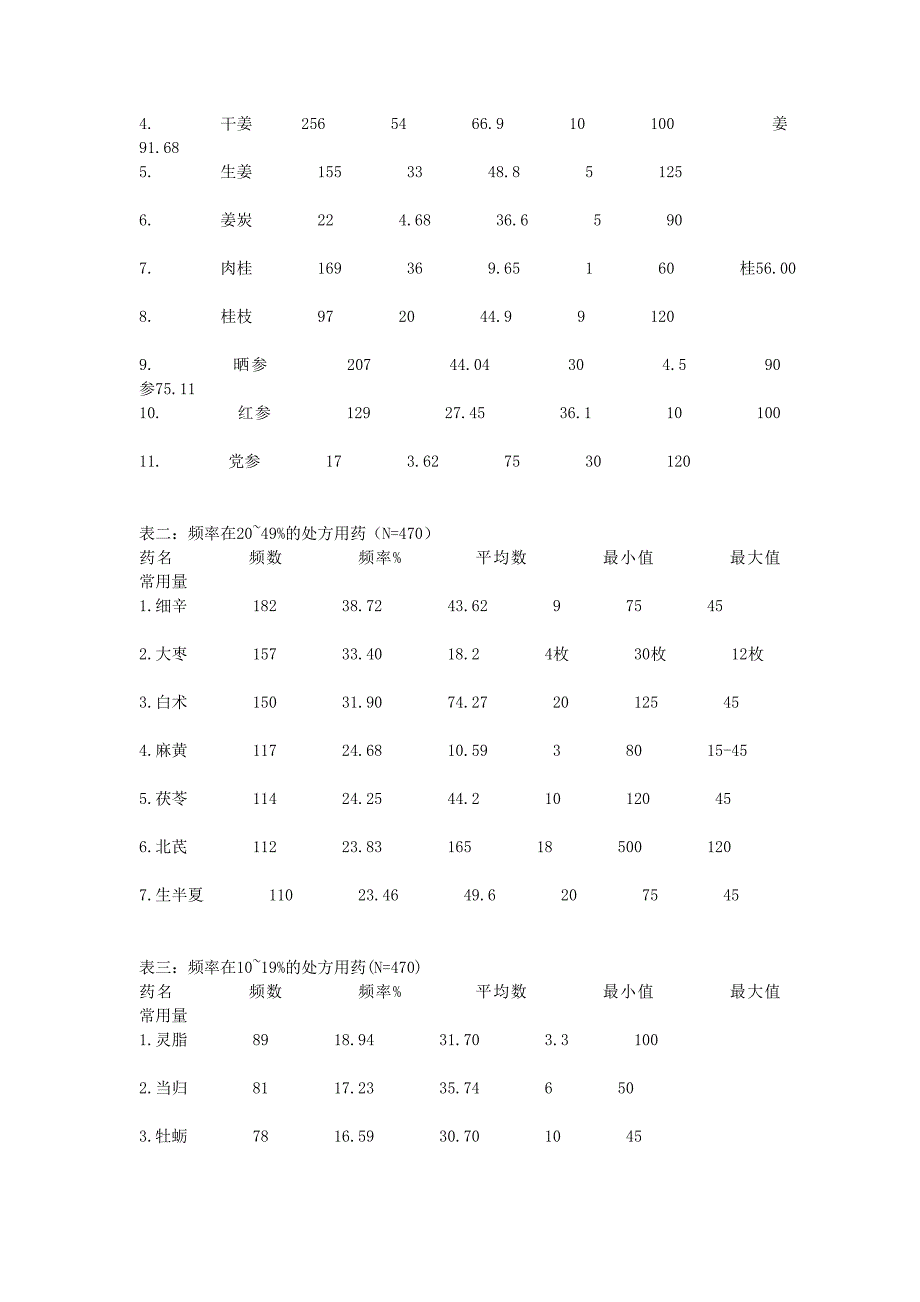 李可470张汤药处方用药规律剖析_第2页