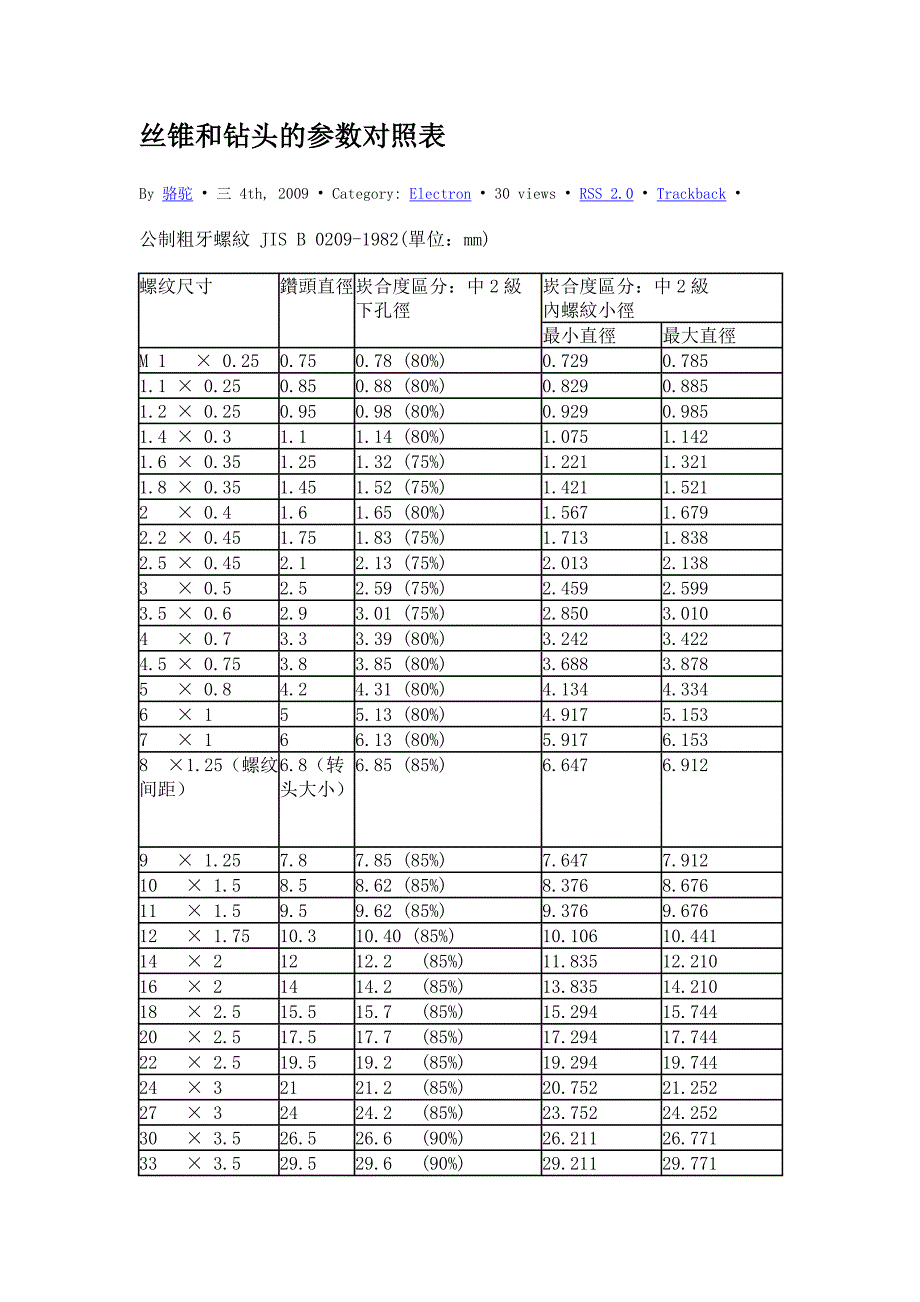 丝锥和钻头的参数对照表_第1页