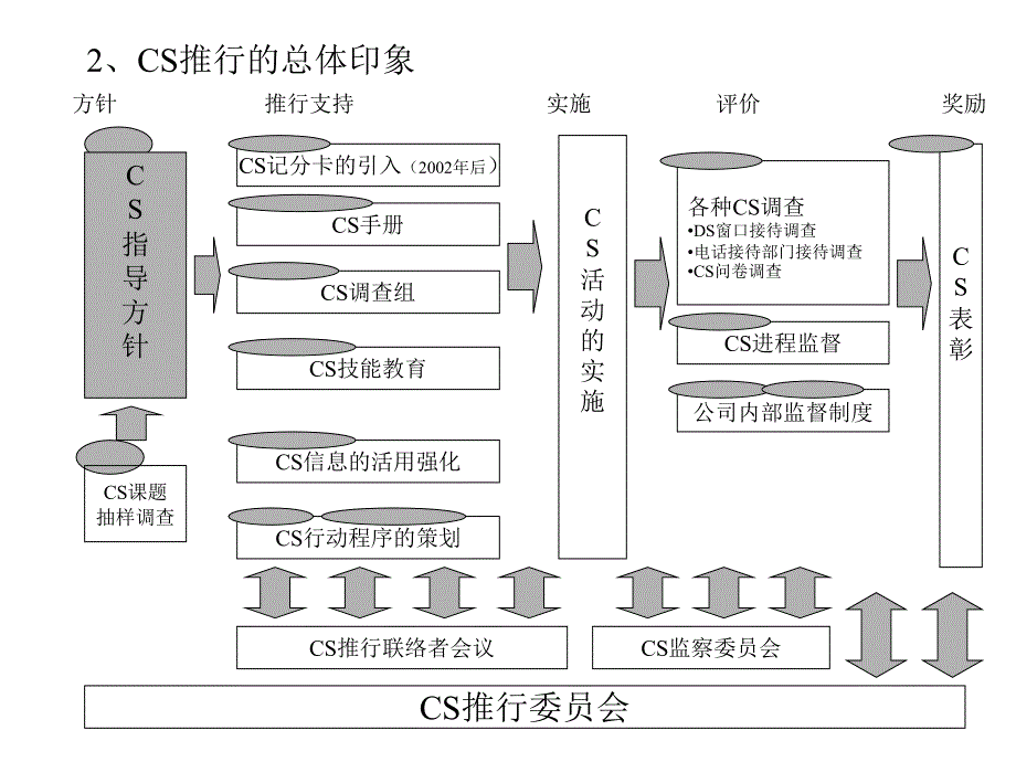 日本某企业年度cs推行计划书_第4页