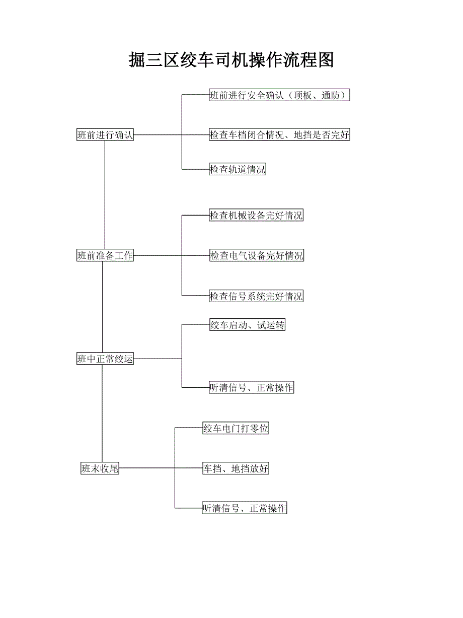 岗位操作规范工序流程图_第1页