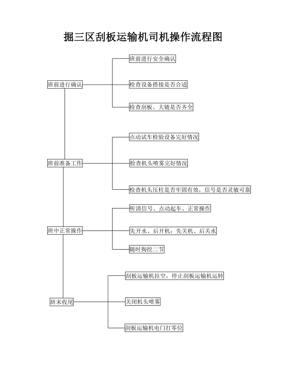 岗位操作规范工序流程图_第3页