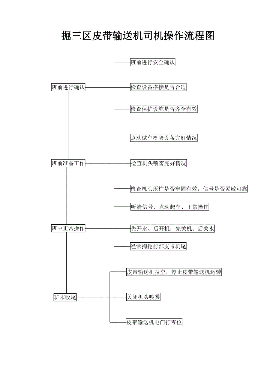 岗位操作规范工序流程图_第4页