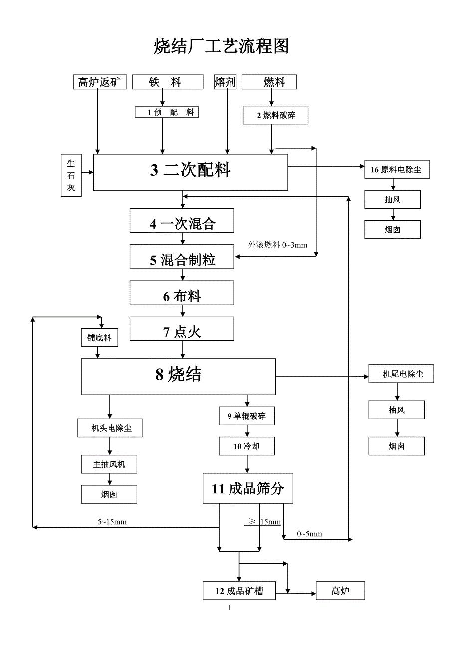 烧结厂工艺流程图描述_第1页