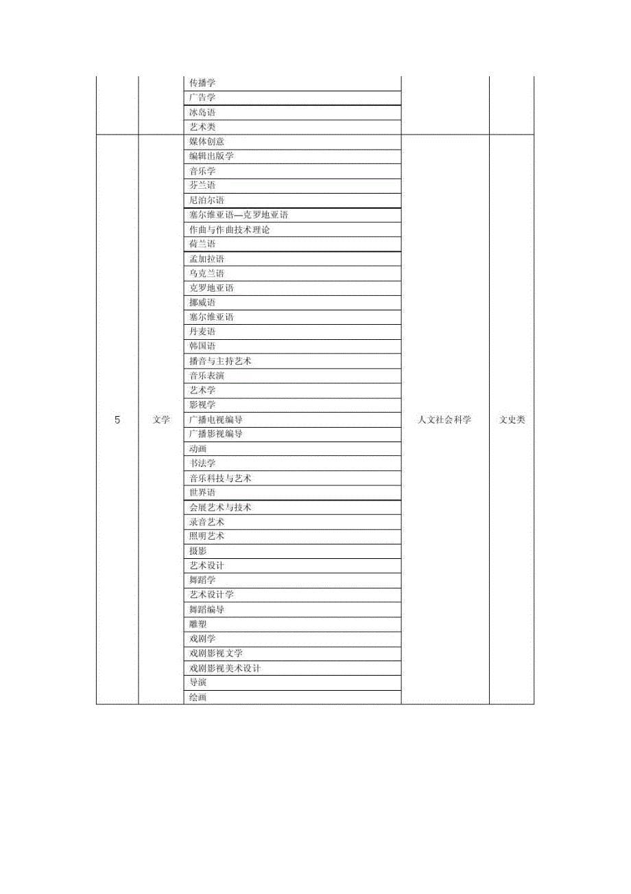 硕士和学士大学专业分类_第5页