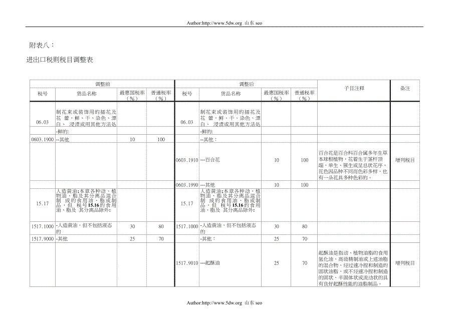 2009年进出口税则税目调整表_第1页