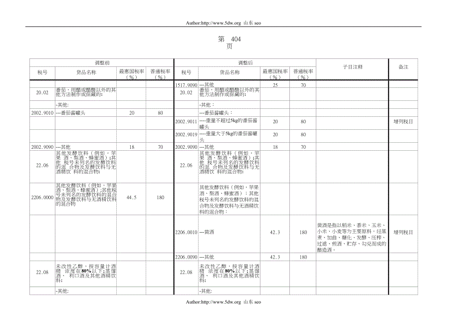 2009年进出口税则税目调整表_第2页