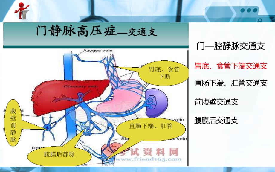 《外科护理》第十六章 第二节  门静脉高压症病人的护理_第3页