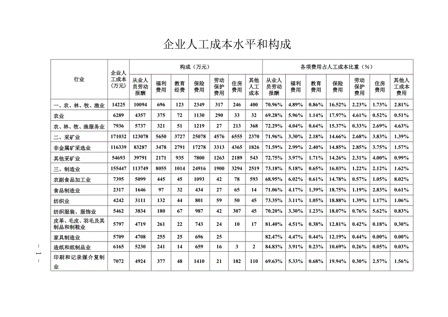 企业人工成本水平和构成_第1页