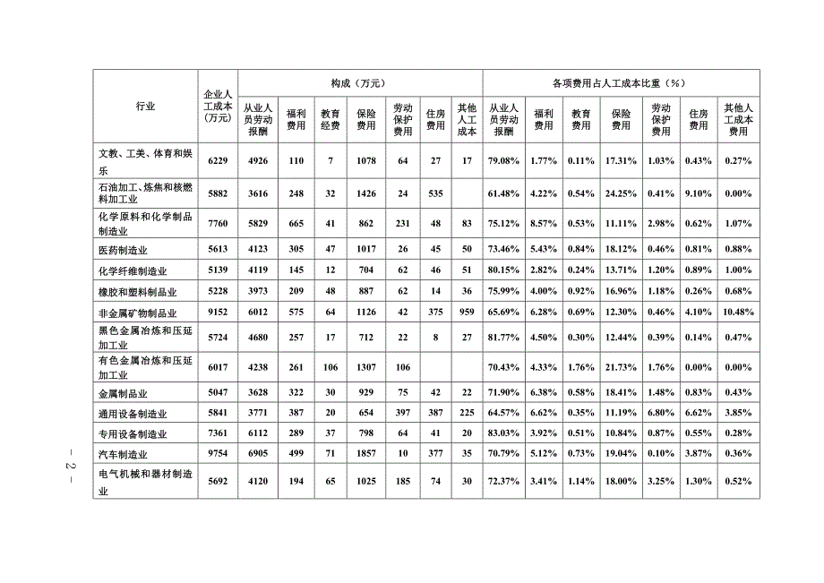 企业人工成本水平和构成_第2页