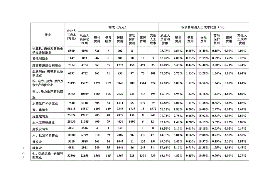 企业人工成本水平和构成_第3页