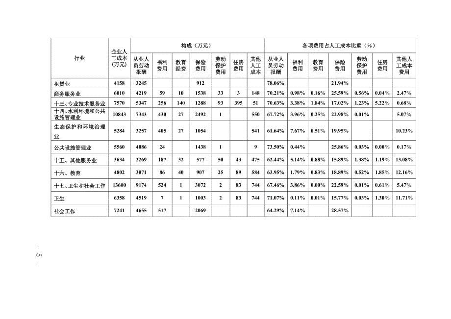 企业人工成本水平和构成_第5页