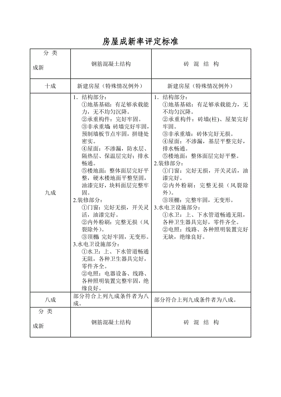 武汉市房屋成新率_第1页