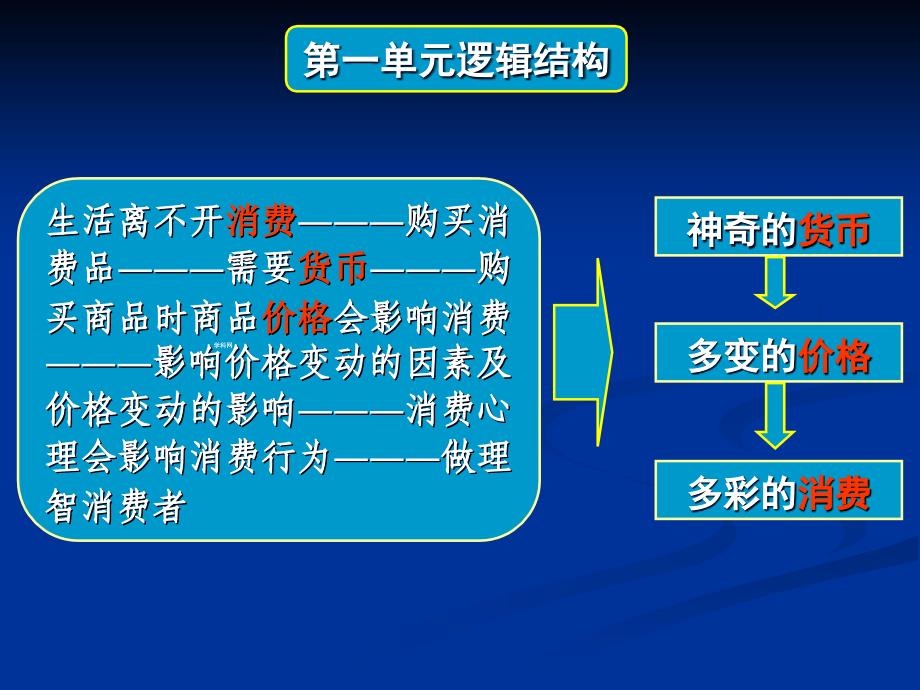 2016届高三政治一轮复习必修一经济生活全套教学案期末复习课件._第3页