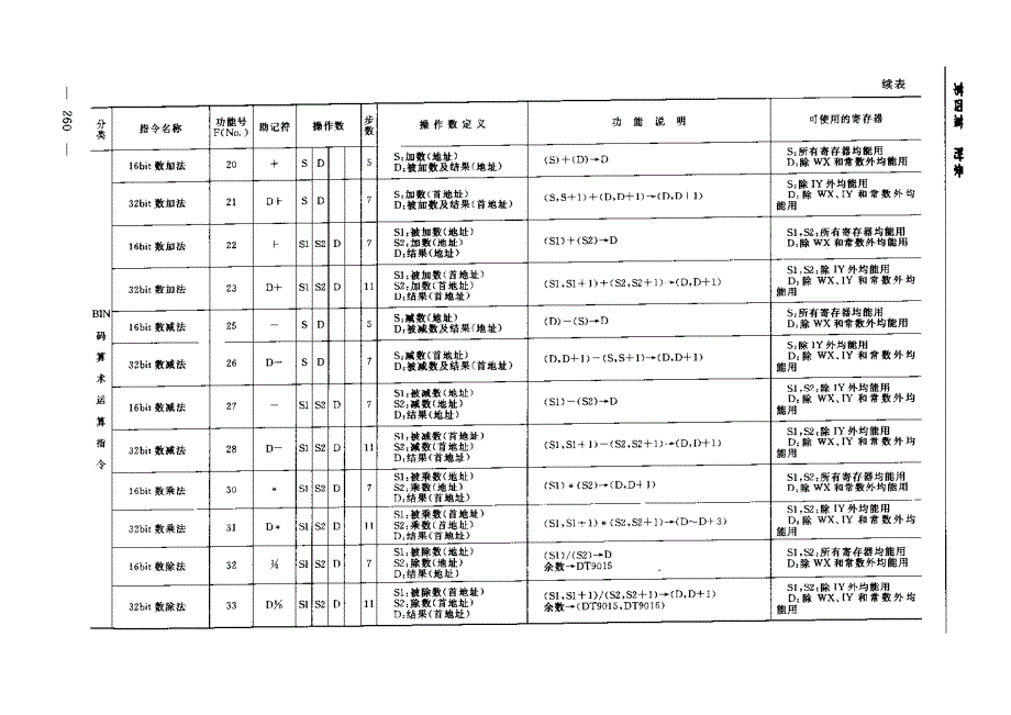 【电气控制】fpo高级指令表_第2页