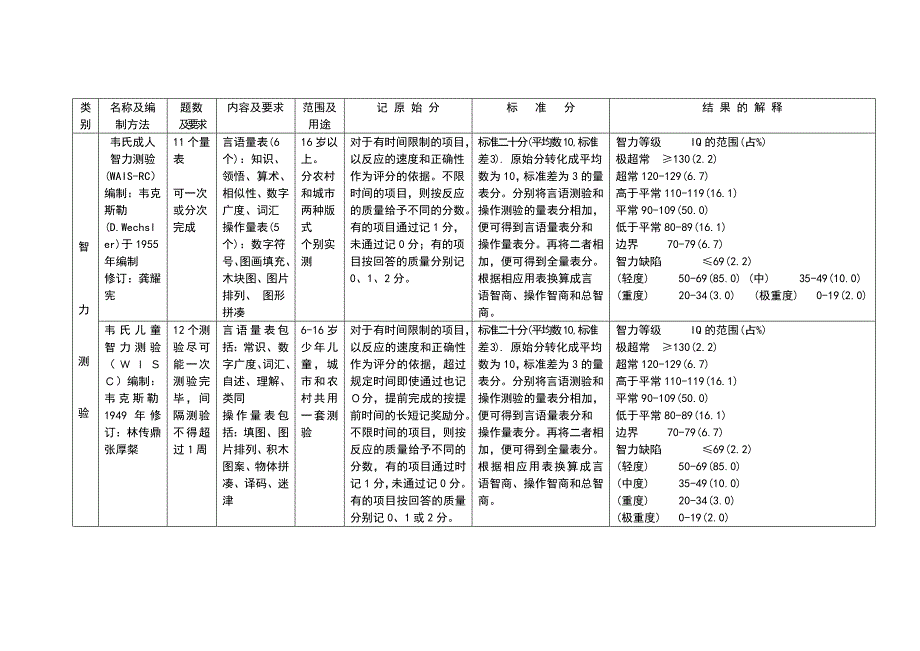 韦氏智力量表_第1页