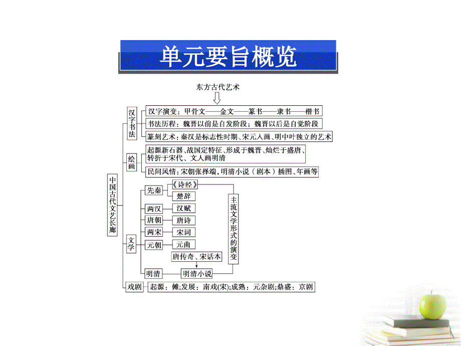 2013届高三历史二轮复习 中国古代文艺长廊课件 岳麓版_第2页