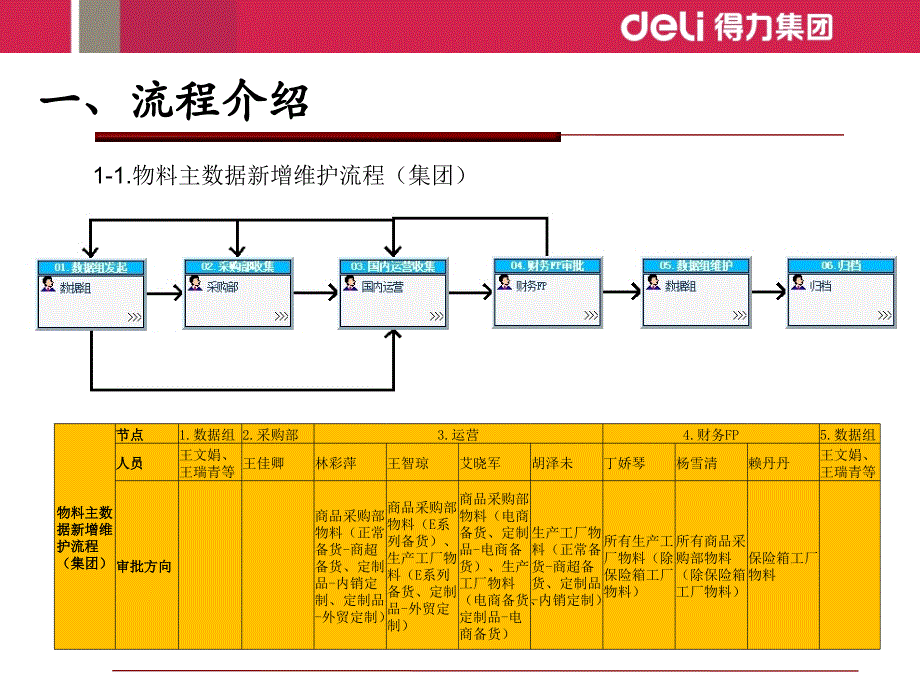 TC系统物料结构创建培训手册_第4页