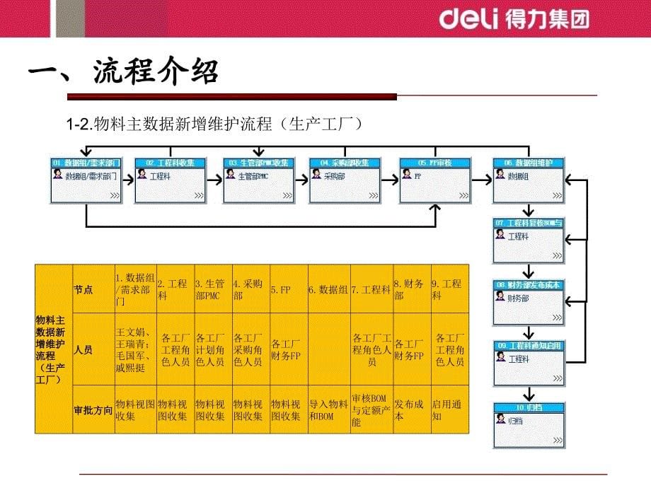 TC系统物料结构创建培训手册_第5页