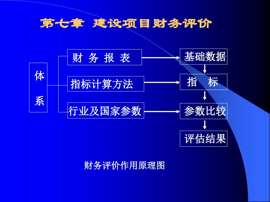 工程经济学--7[1].财务评价_第1页