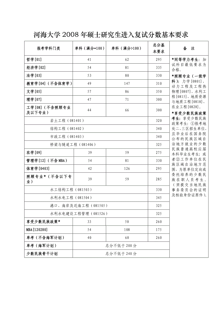 河海大学历年分数线_第4页
