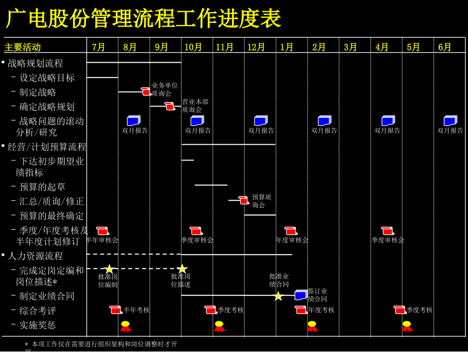 麦肯锡：某广电集团appendix3管理流程手册_第4页