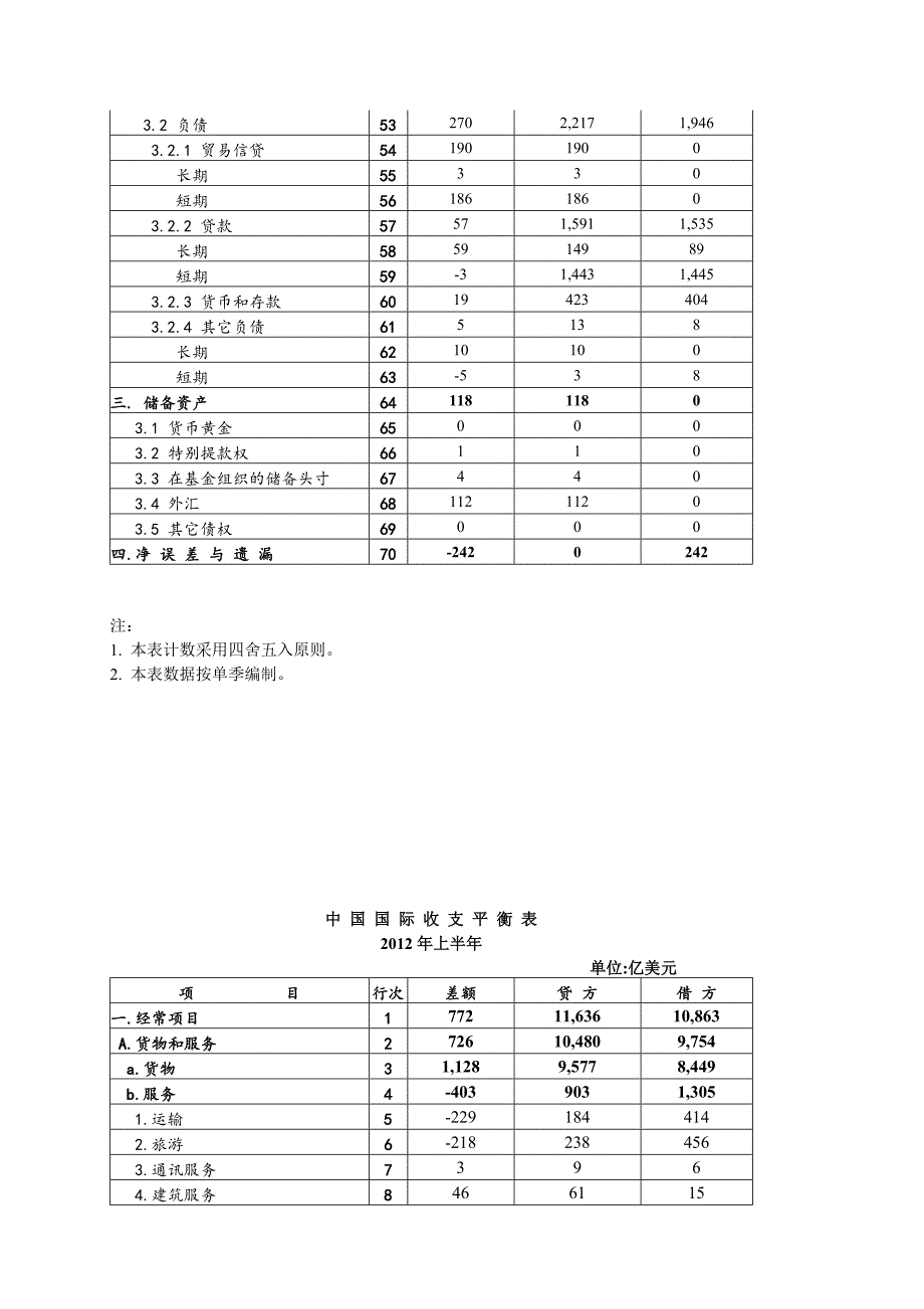 2012年第二季度及上半年我国国际收支平衡表公布_第3页