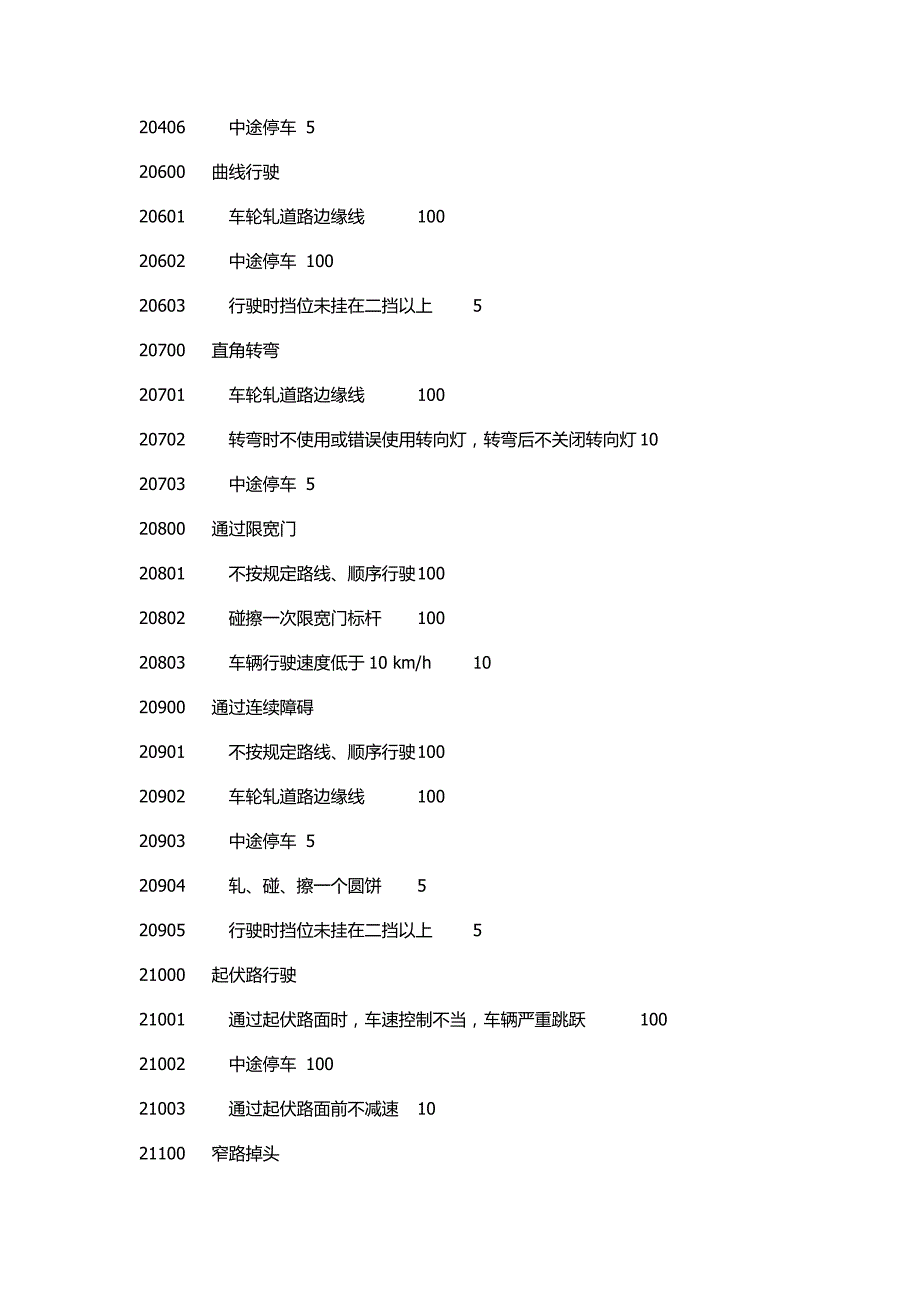 考试扣分项目和代码222_第3页