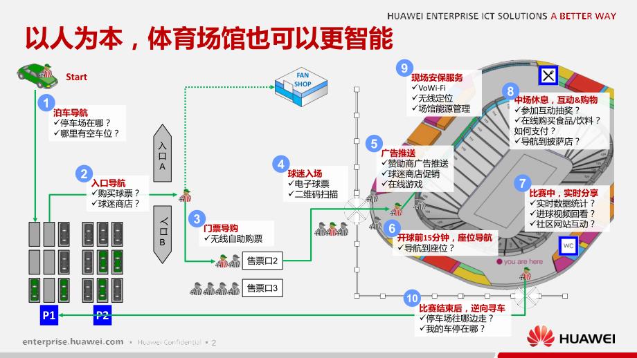 华为WLAN高密场馆解决方案_第3页