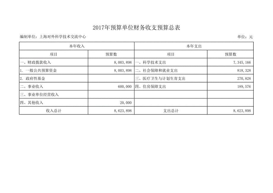 上海市上海对外科学技术交流中心2017年度单位预算_第5页