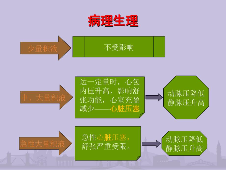 内科学课件心包积液及心脏压塞_第4页