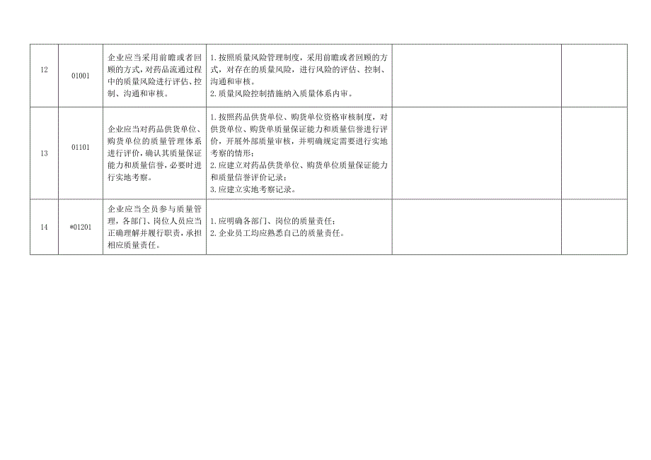 2017年修改最新版GSP内审表_第4页