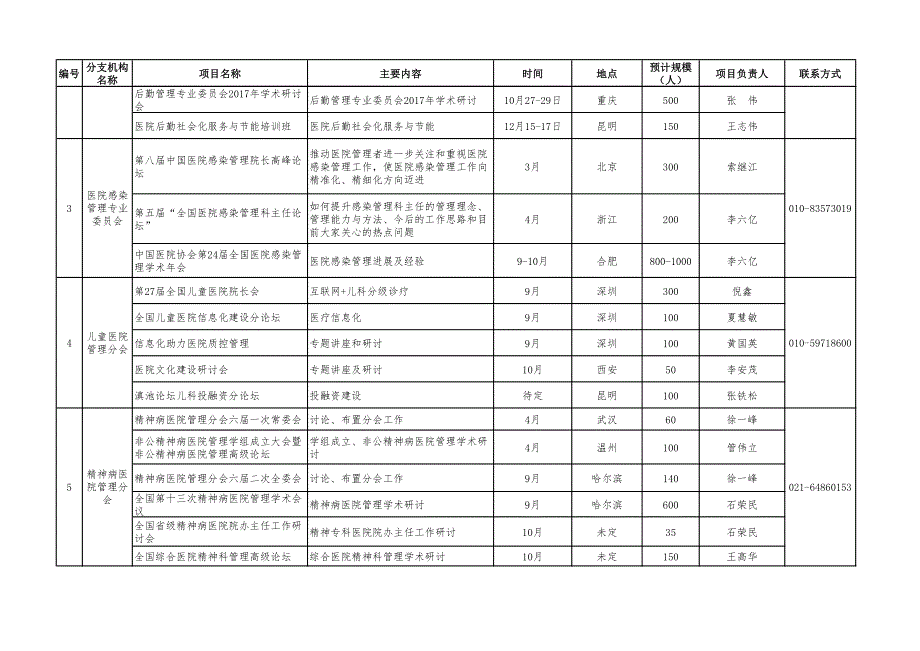 中国医院协会2017年分支机构工作计划表_第2页