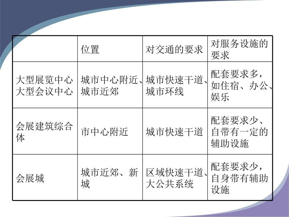 会展场馆的规划与建设_第5页