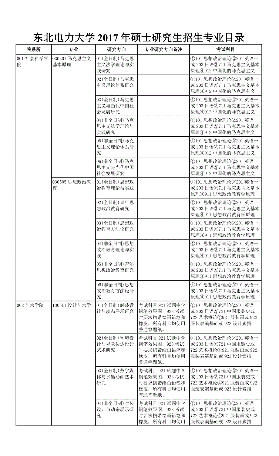 东北电力大学2017年硕士研究生招生专业目录_第1页