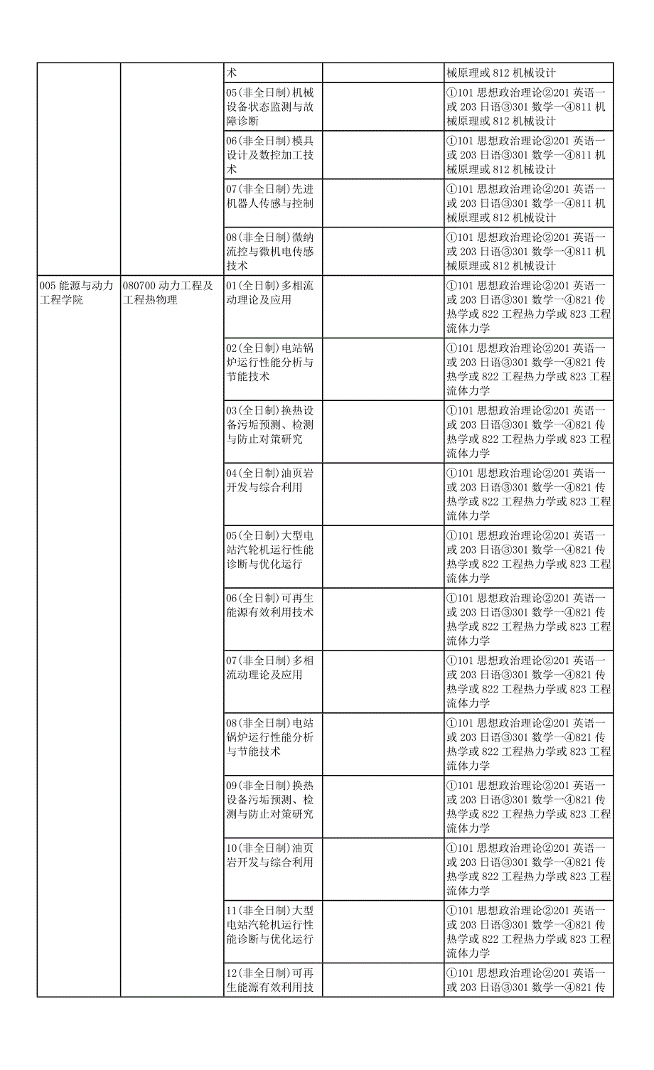 东北电力大学2017年硕士研究生招生专业目录_第3页