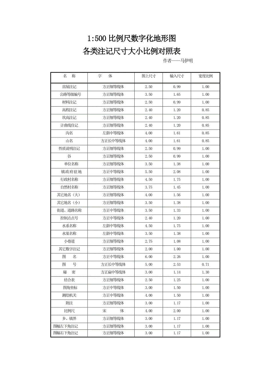 地形图各类注记字体字号_第1页
