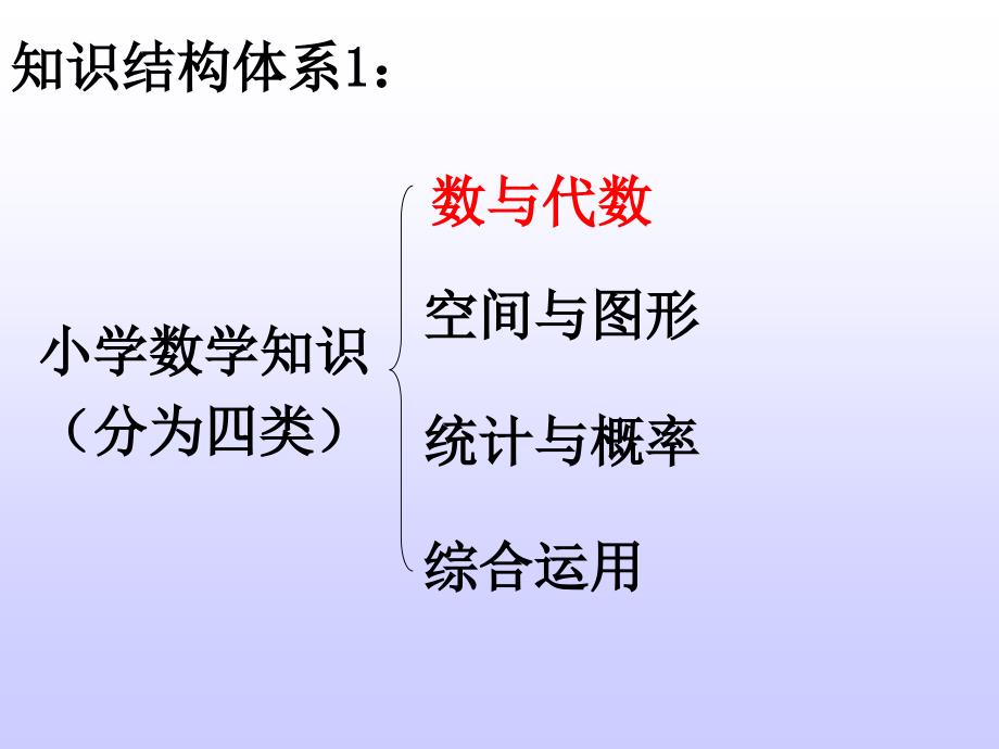 人教版小学数学六年级下册总复习知识点结构图课件_第2页