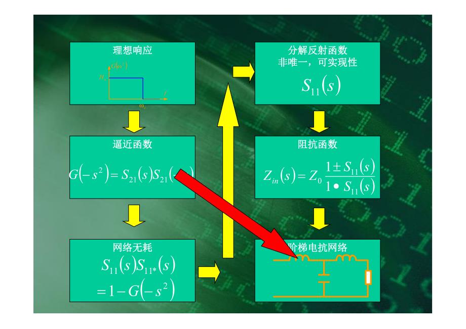 低通原型和滤波器原理 电路综合_第2页