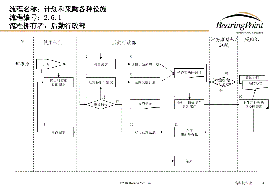 某公司管理流程手册-后勤行政_第4页