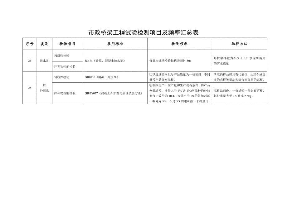 市政桥梁工程试验检测项目及频率汇总表_第5页