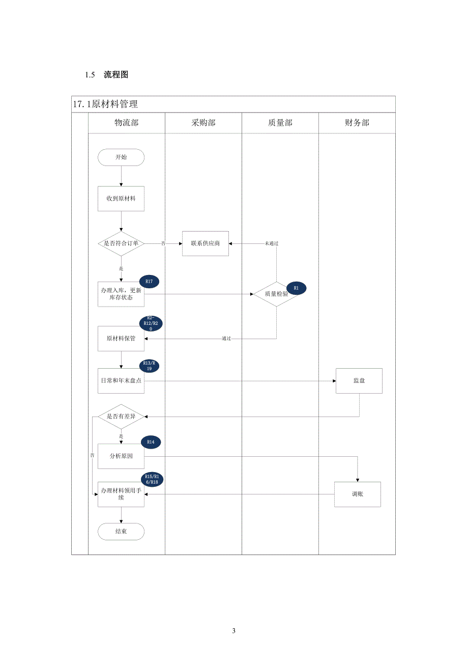 内部控制手册-171原材料管理_第3页