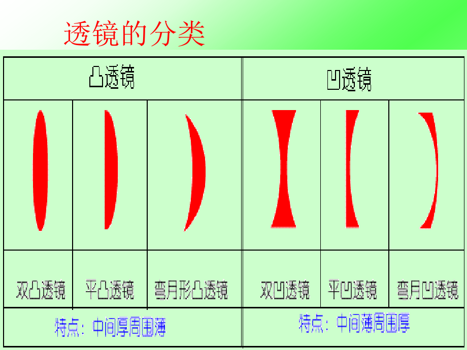    透镜及其应用中考总复习 _第3页