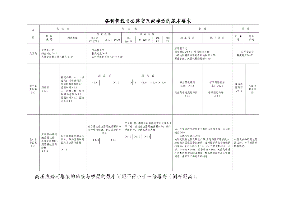 各种管线与公路交叉或接近的基本要求_第1页