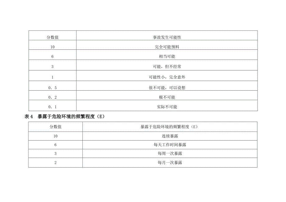 危险源及环境风险辨识、评价清单和控制措施_第4页