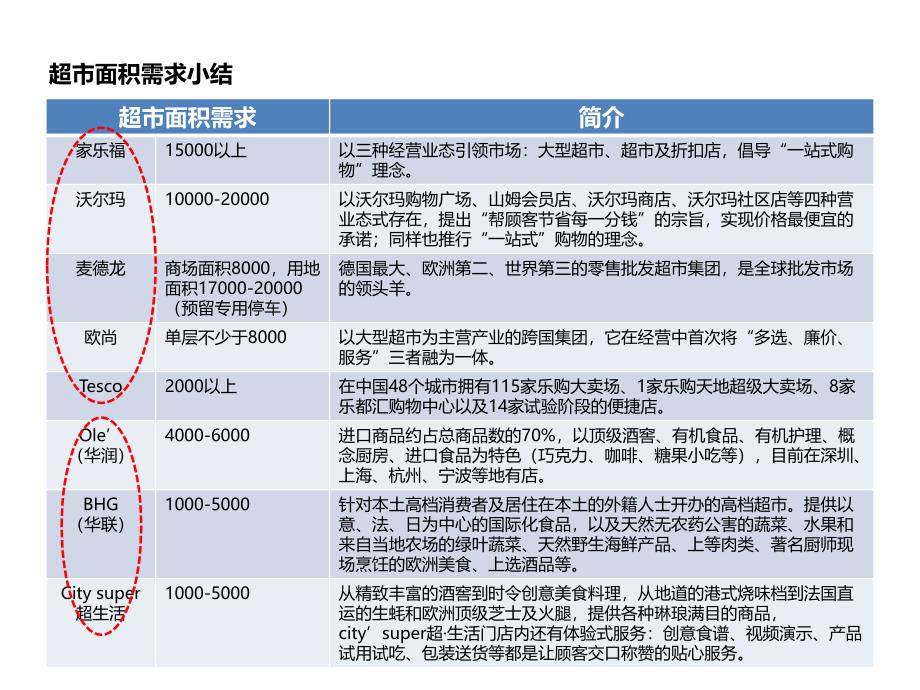 大型超市与精品超市面积_第1页