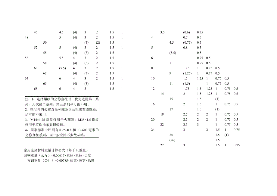 紧固件螺纹直径与螺距对照表字号_第4页